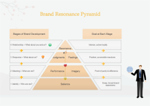 Brand Resonance Pyramid