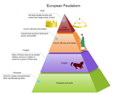 Feudalism Pyramid Diagram