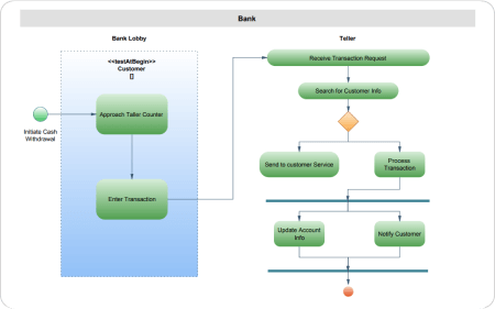 UML Activity Diagram Example